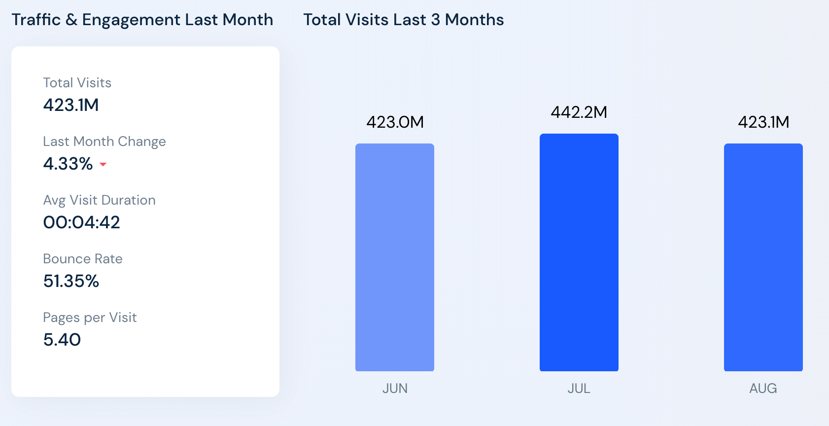 Stat Lalu Lintas Walmart (Jun - Agu 2022)