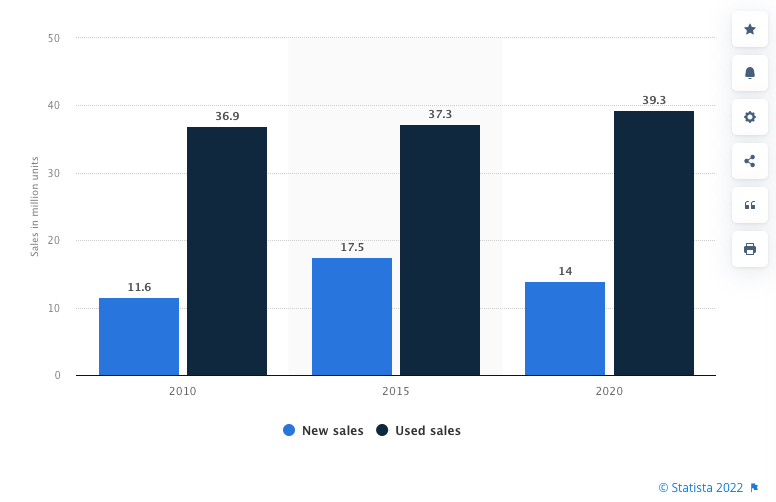 Estadísticas de ventas de autos usados