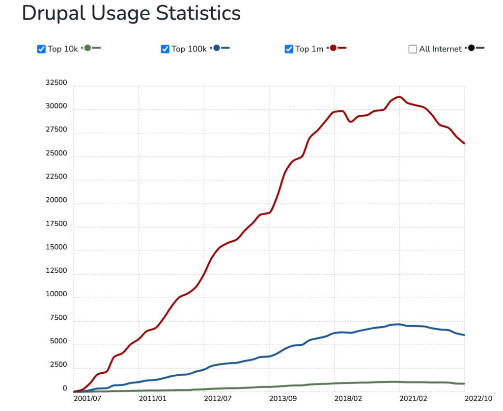 Drupal 統計