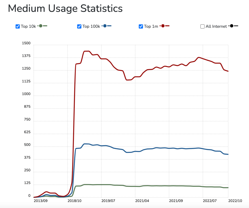 Medium stats-最好的 CMS 平台