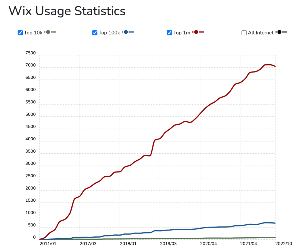 Wix stats-最好的 CMS 平台