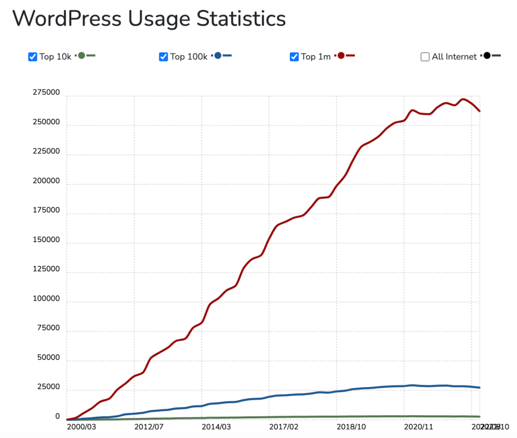 WordPress 用法