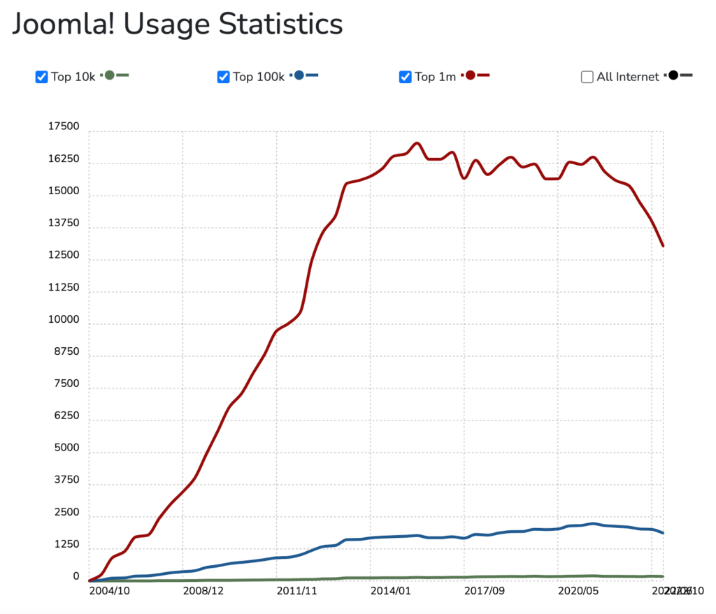 Joomla stats-最好的 CMS 平台