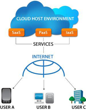 雲與 SaaS- 最佳 CMS 平台