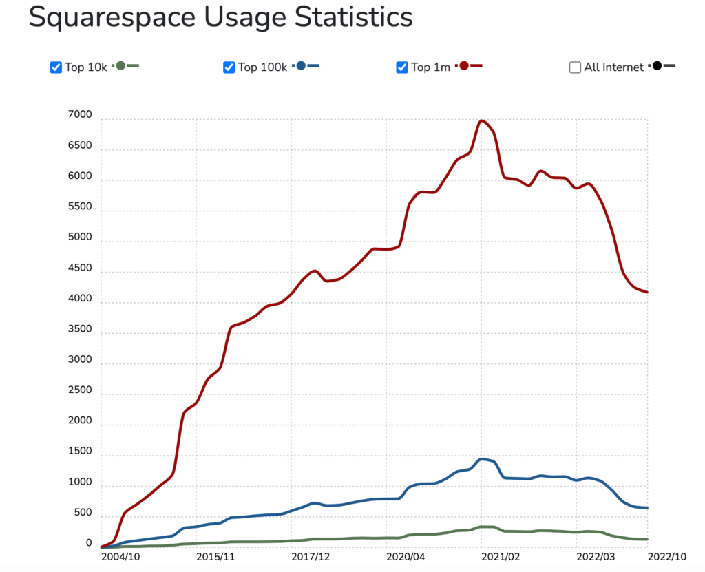 Squarespace 統計 - 最好的 CMS 平台