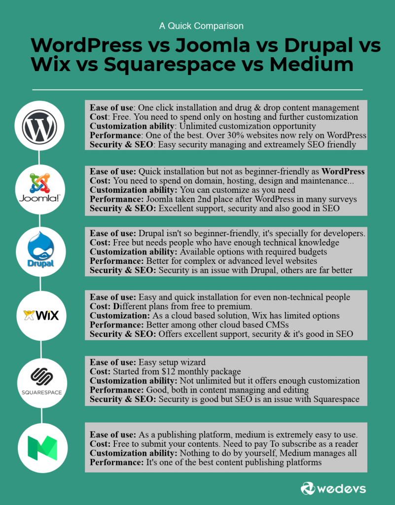 WordPress vs Joomla vs Drupal vs Wix vs Squarespace vs Medium-最佳 CMS 平台