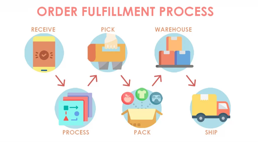 o ilustrare a procesului de onorare a comenzilor de comerț electronic