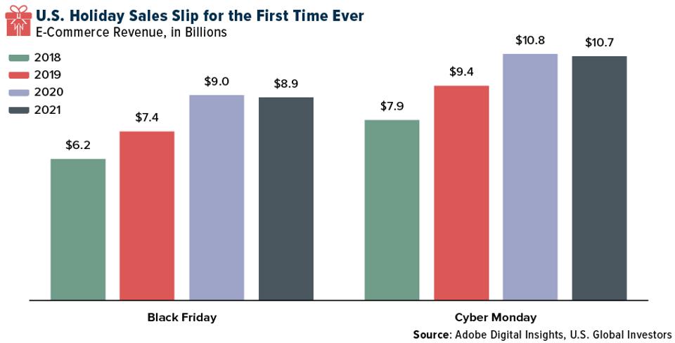 Ventas de Black Friday y Cyber ​​Monday