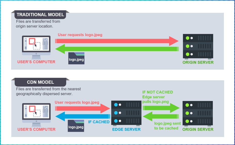 Verwenden Sie das Content Delivery Network, um Ihren WooCommerce-Shop zu beschleunigen