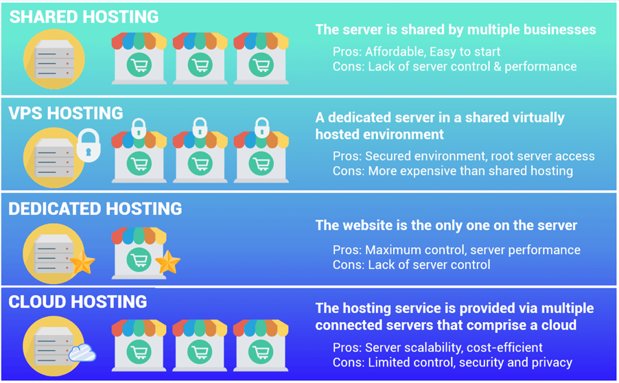 types de fournisseurs d'hébergement Web woocommerce