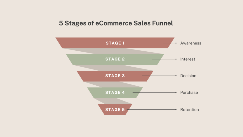 5 etapas do funil de vendas do e-commerce