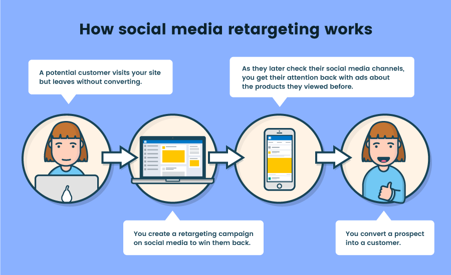 como funciona o anúncio de redirecionamento de mídia social