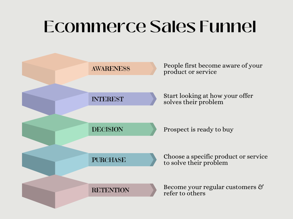 un'illustrazione di un imbuto di vendita e-commerce