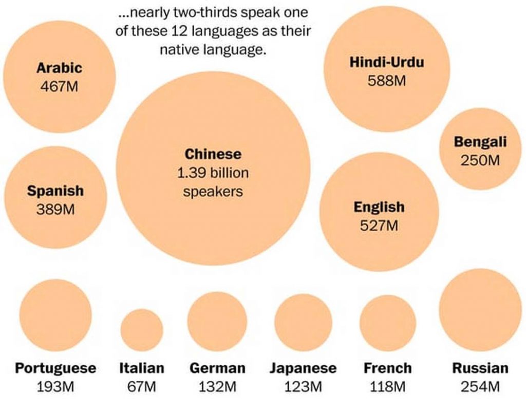 Uma imagem do número de idiomas falados por pessoas