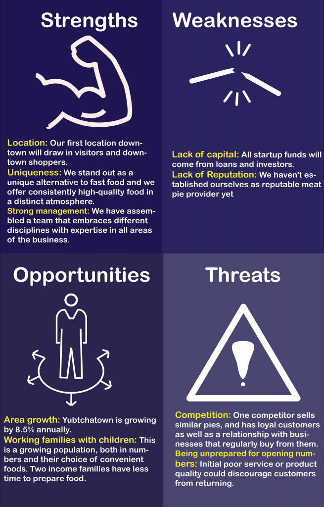 SWOT สำหรับแผนธุรกิจ