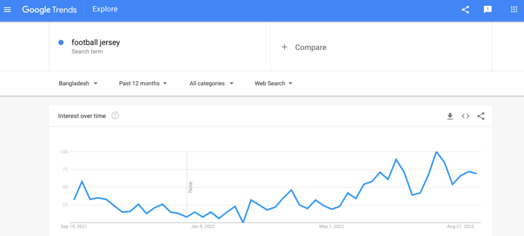 Google Trends'i gösteren bir görseldir.