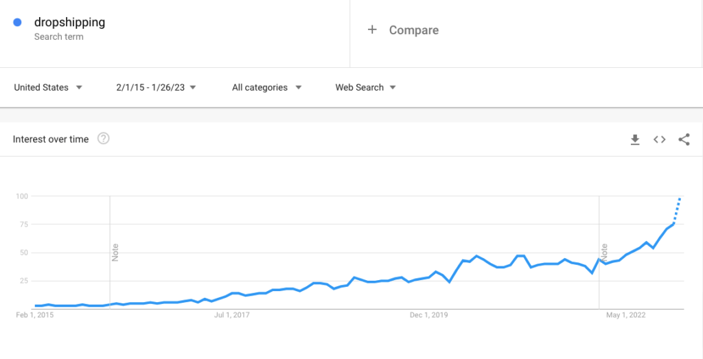 Gambar ini menunjukkan tren Google tentang FAQ bisnis Dropshipping