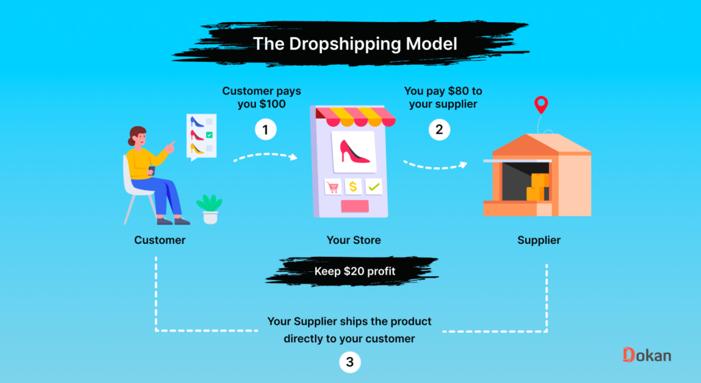 Cette image montre comment fonctionne une entreprise de dropshipping