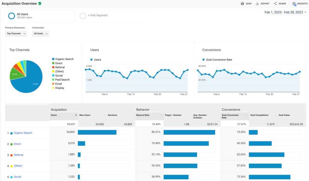 Aceasta este o captură de ecran a unei console Google Analytics.