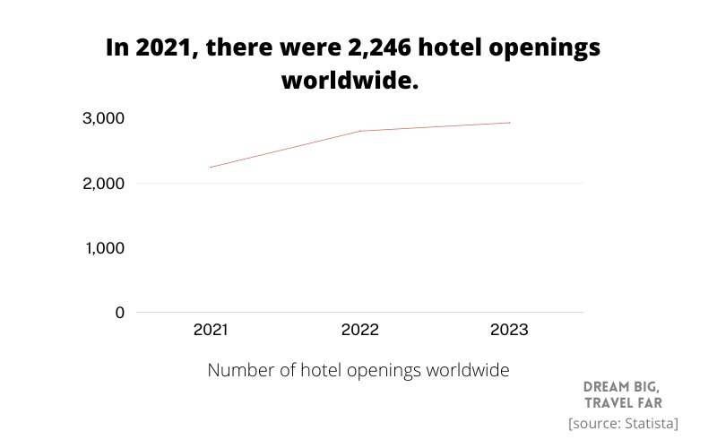 この図は、世界中のホテル開業数を示しています