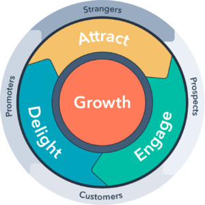 Une illustration des 3 phases du volant de vente