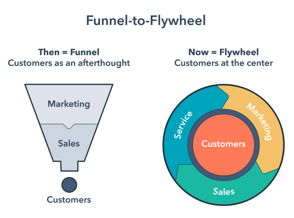 Uma ilustração para entender a diferença entre funil de vendas e flywheel de vendas