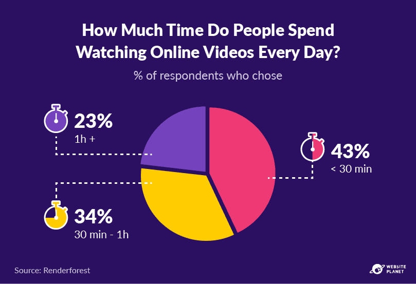 Statistik Pemasaran Video