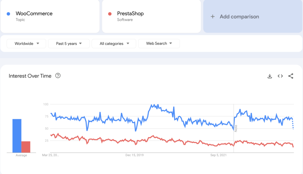 过去 5 年 woocommerce 和 prestashop 的谷歌趋势