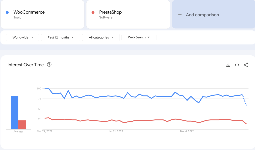 google เทรนด์สำหรับ woocommerce เทียบกับ prestashop ในช่วง 12 เดือนที่ผ่านมา