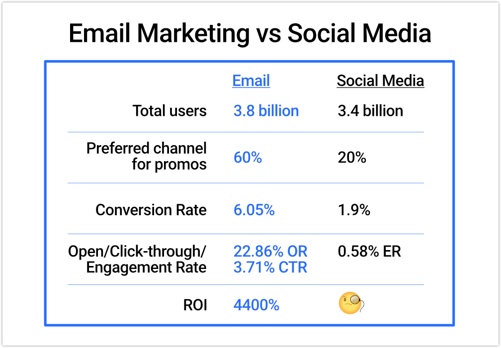 correo electrónico vs estadísticas de marketing en redes sociales