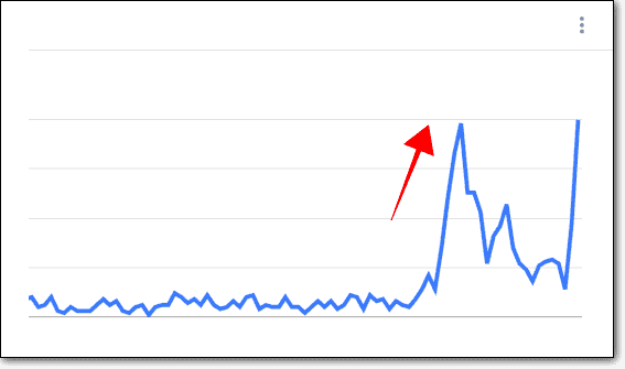 トラフィックの突然の急増