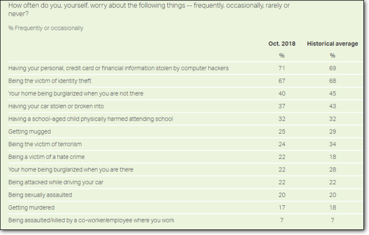 cybercrime is Americans top concern