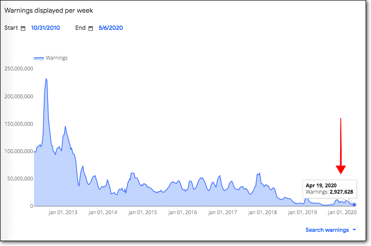 Calo del traffico a causa dell'URL di Google: Blacklist