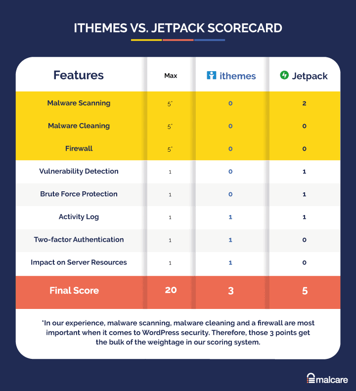 Comparação de segurança Jetpack vs Ithemes