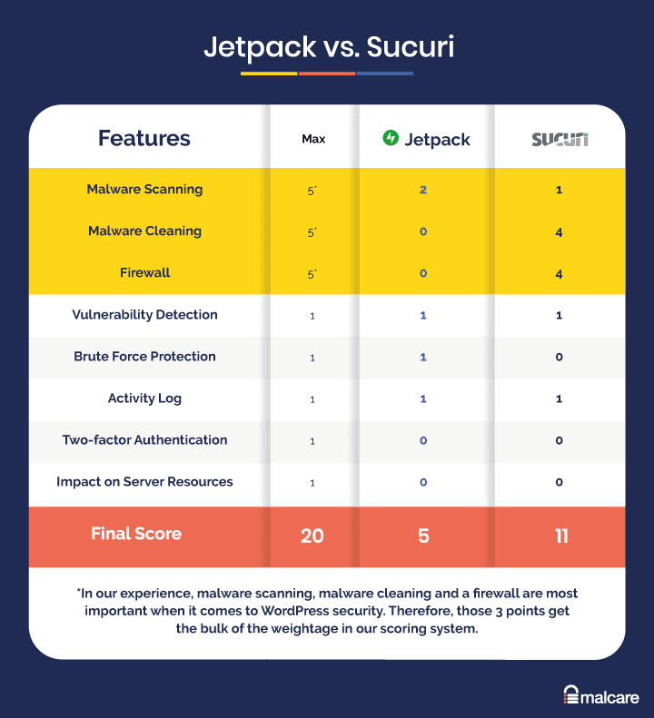 Comparação Jetpack x Sucuri