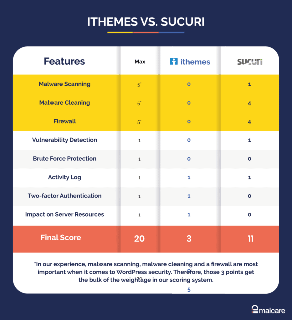 iThemes Security 與 Sucuri 比較