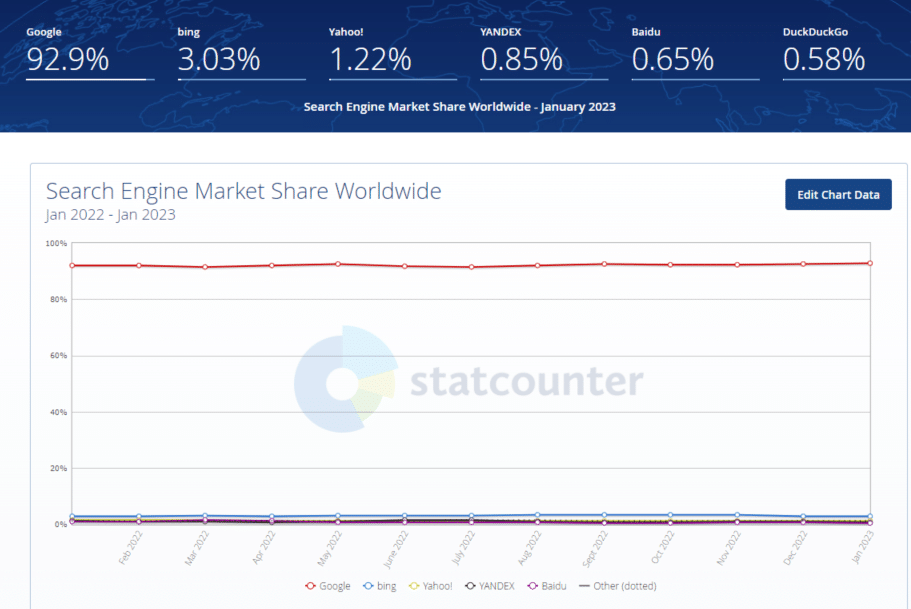 beliebteste Suchmaschine im Internet