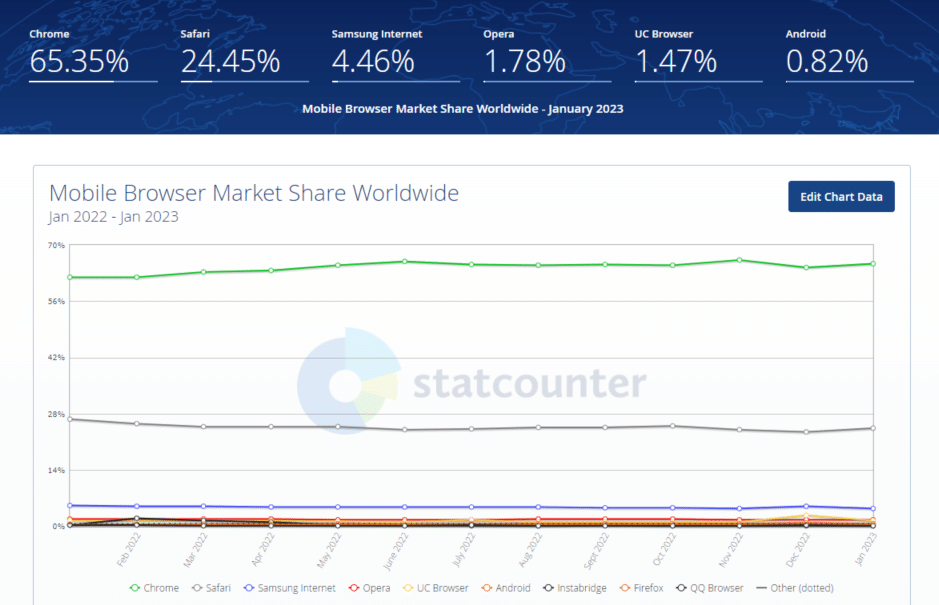 browser Internet mobile più popolare