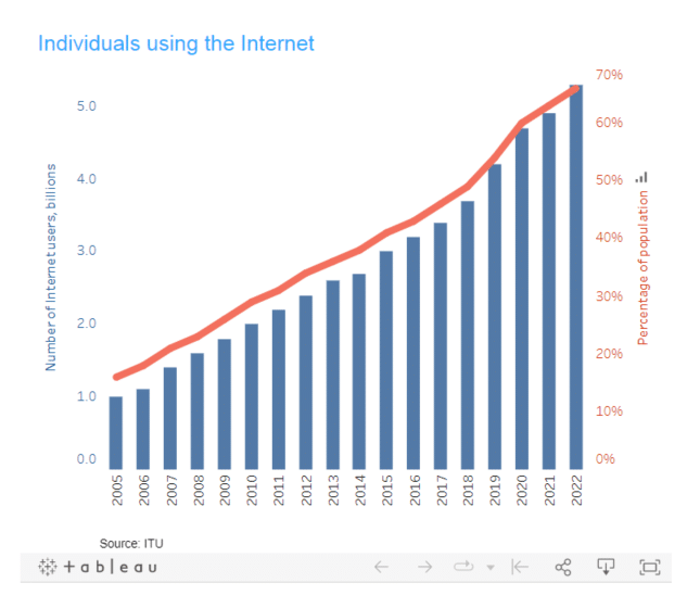 Wie viele Internetnutzer gibt es?