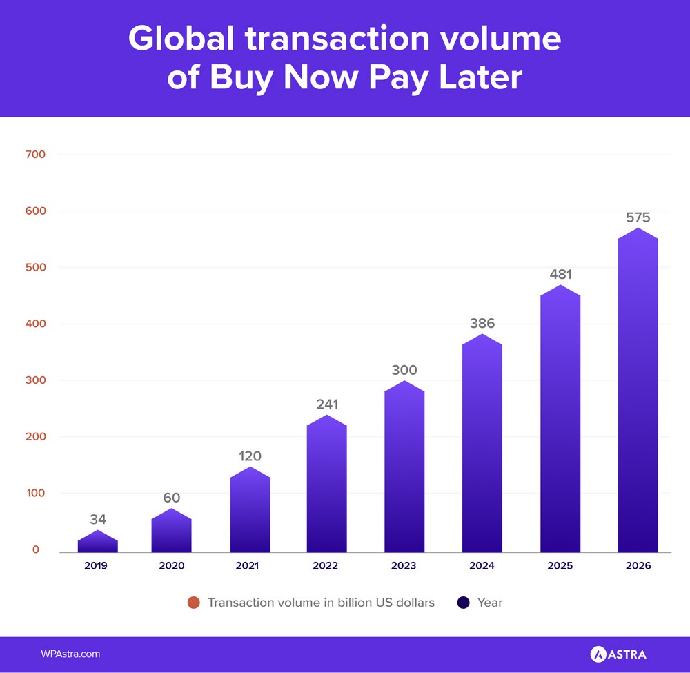 Volume global de transações de compre agora e pague depois