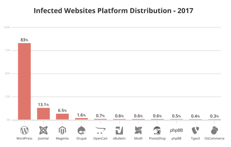 2017 年に感染した Web サイト プラットフォームの分布 - 出典