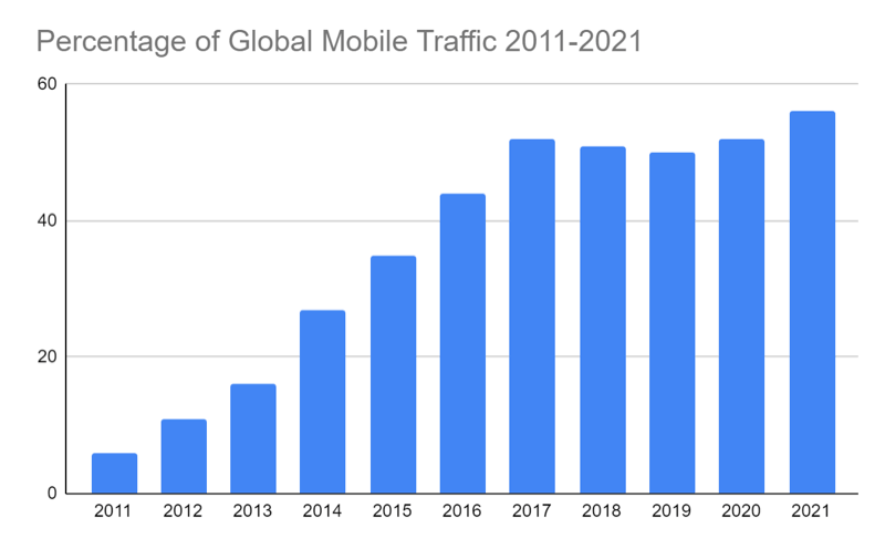 Globalny wzrost ruchu mobilnego w ciągu ostatniej dekady — źródło