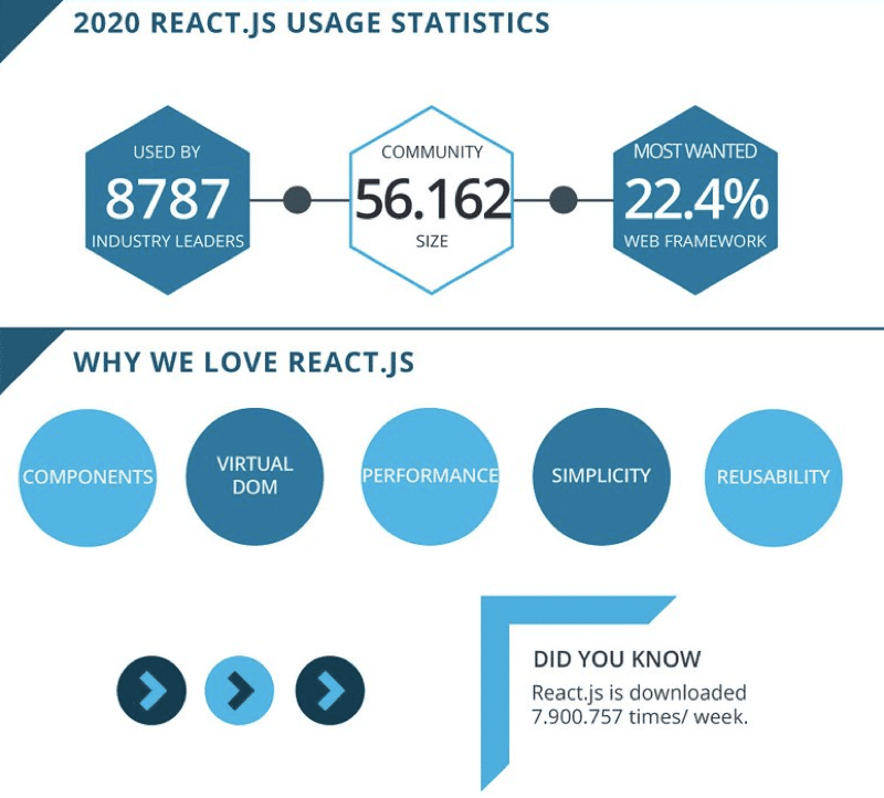 React.js 統計數據 2020 - 來源