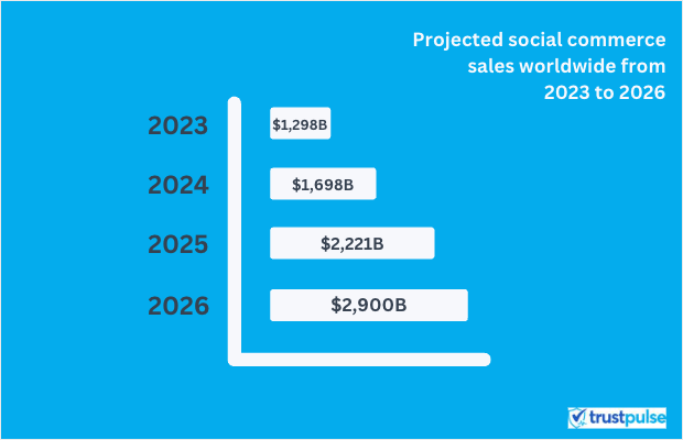 Social-Commerce-Statistiken