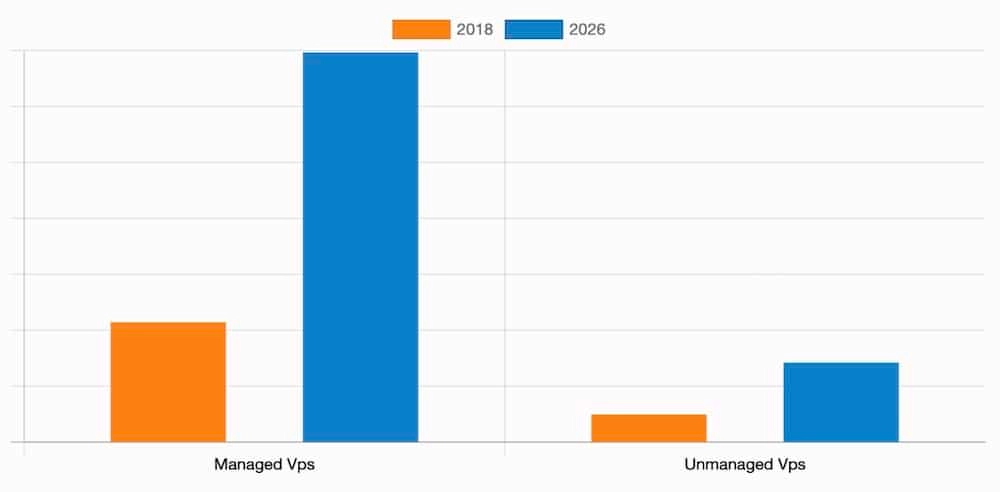 рост vps хостинга