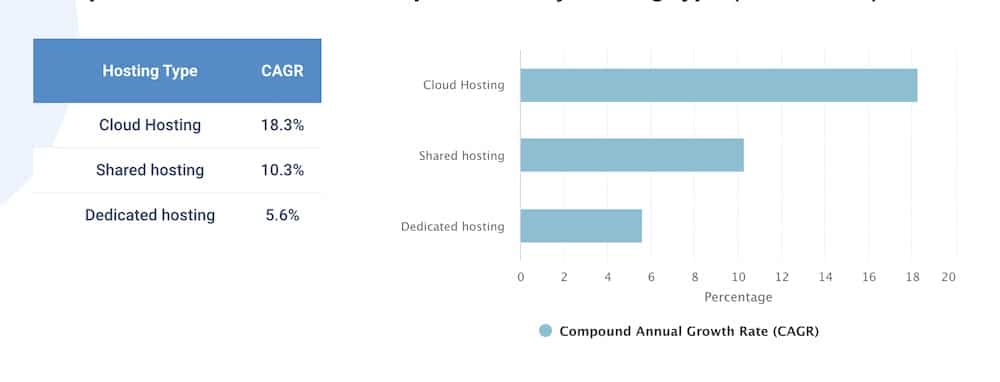 crescita dell'hosting cloud