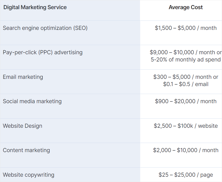 WebFX - Tableau des coûts de marketing numérique.