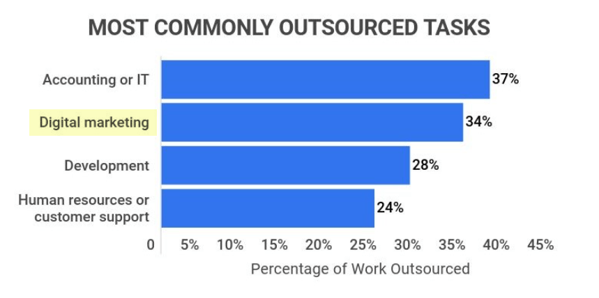 Grafik - Tugas Outsourcing Paling Umum