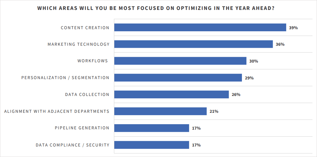 Диаграмма: Фокус оптимизации маркетинговой стратегии
