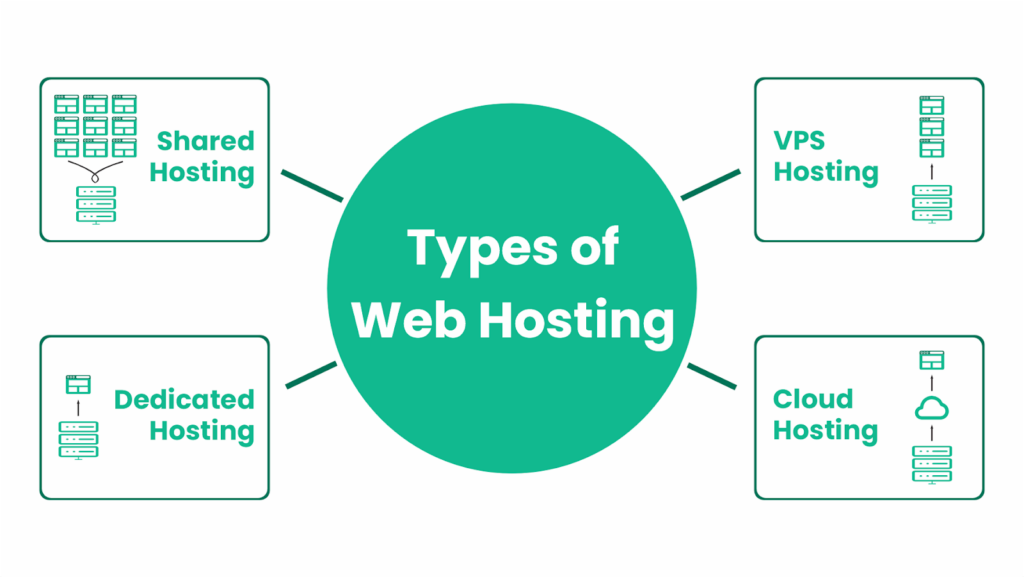 Arten von Webhosting in Indien für Websites kleiner Unternehmen